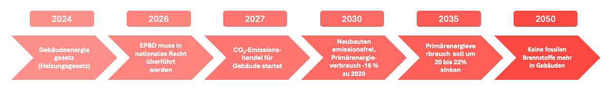 Zeitleiste der relevantesten energierechtlichen Vorgaben
