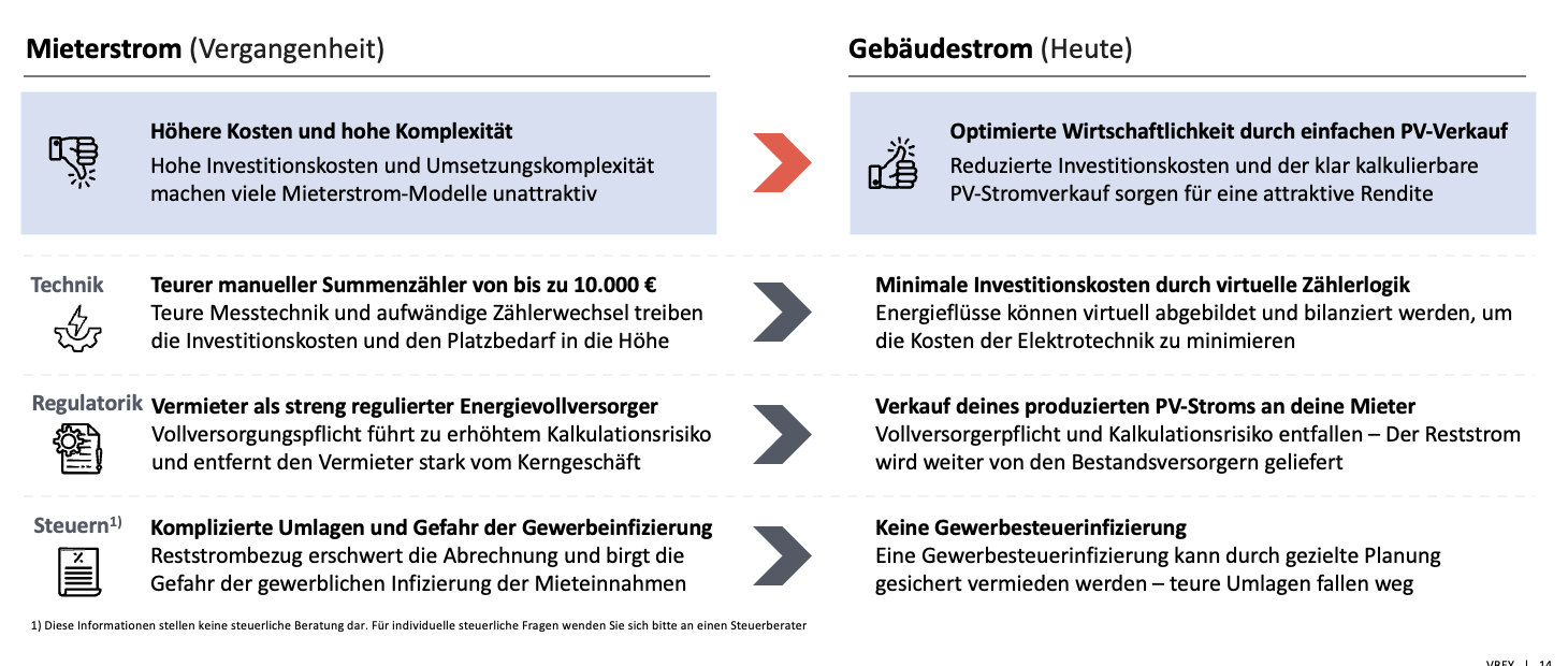 Gegenüberstellung Mieterstrom und Gebäudestrom