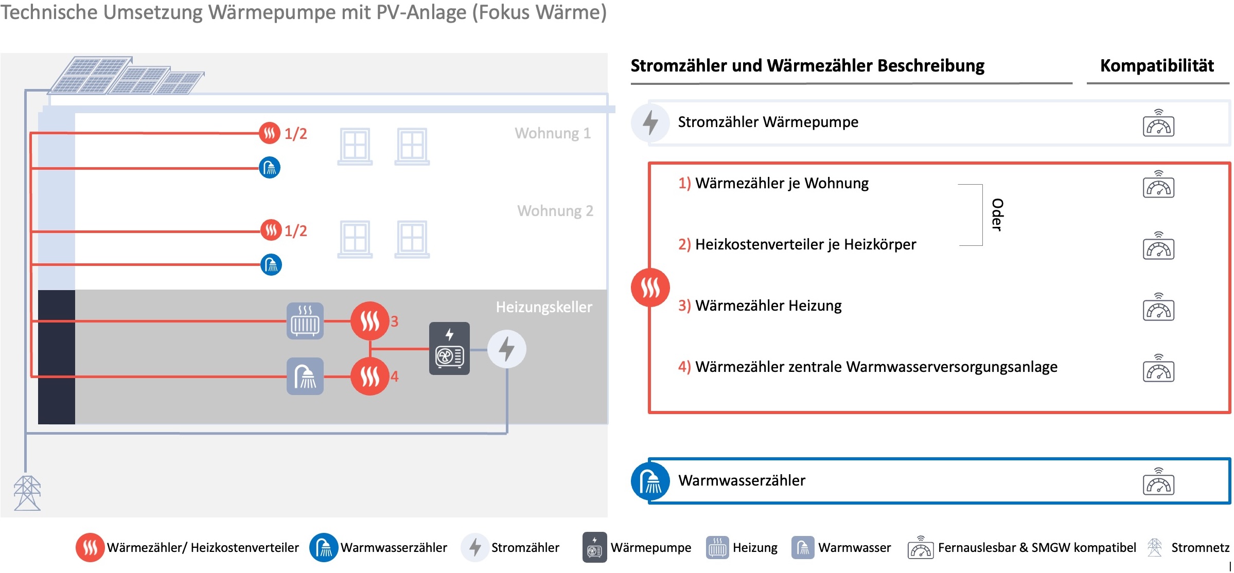 Technische Umsetzung Wärmepumpe mit PV-Anlage
