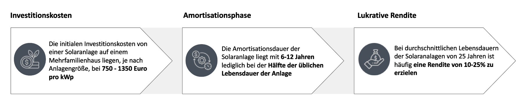 Finanzielle Richtwerte bei Betrieb von Solaranlagen