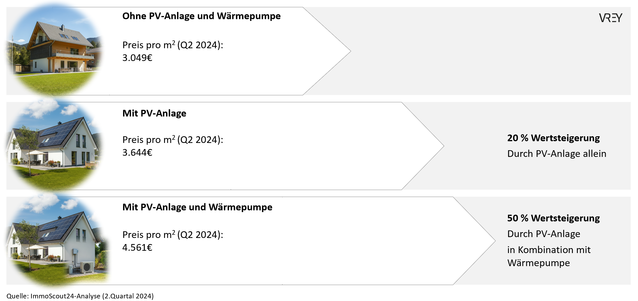 Entwicklung der Immobilienpreise mit PV-Anlagen