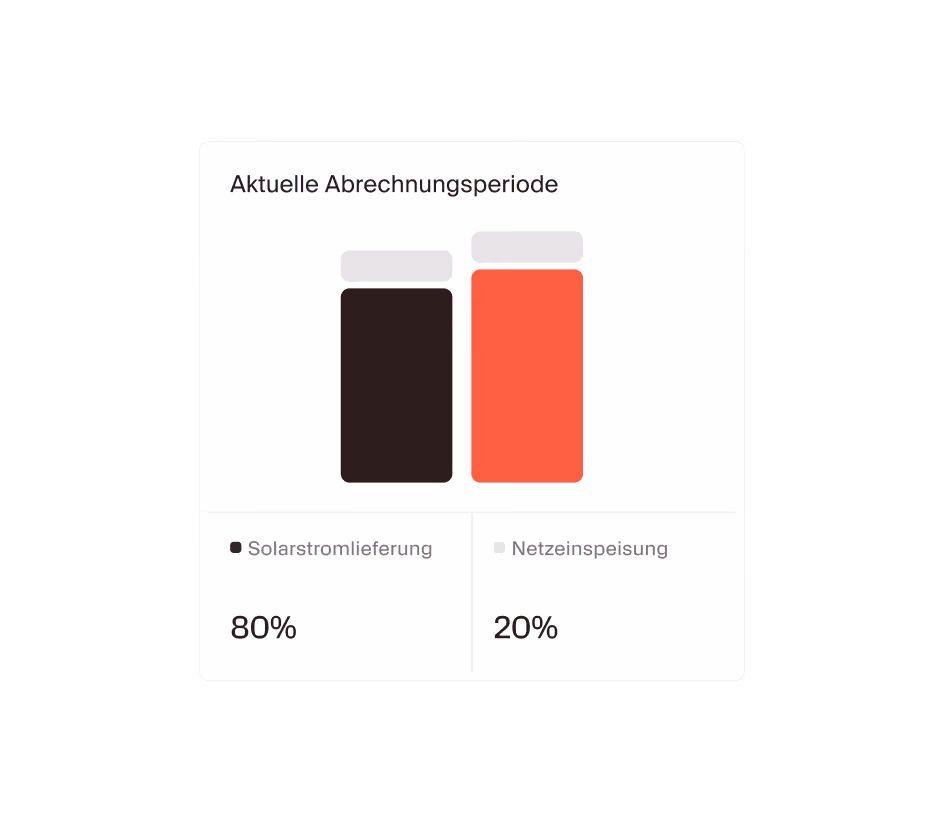 Diagramm der aktuellen Abrechnungsperiode: 80 % Solarstromlieferung, 20 % Netzeinspeisung