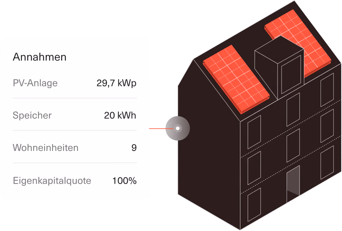 Mehrfamilienhaus mit PV-Anlage und Annahmen zur Wirtschaftlichkeit: 29,7 kWp, 20 kWh Speicher, 9 Wohneinheiten