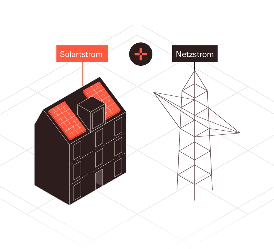 Illustration: Solarstrom vom Dach plus Netzstrom aus dem Stromnetz für das Mehrfamilienhaus