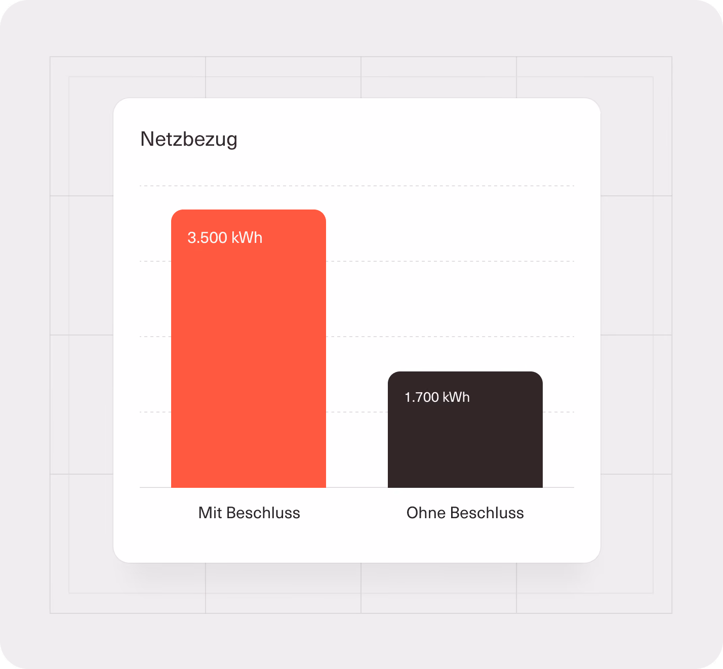 Balkendiagramm Netzbezug in kWh mit und ohne PV-Beschluss der Eigentümergemeinschaft