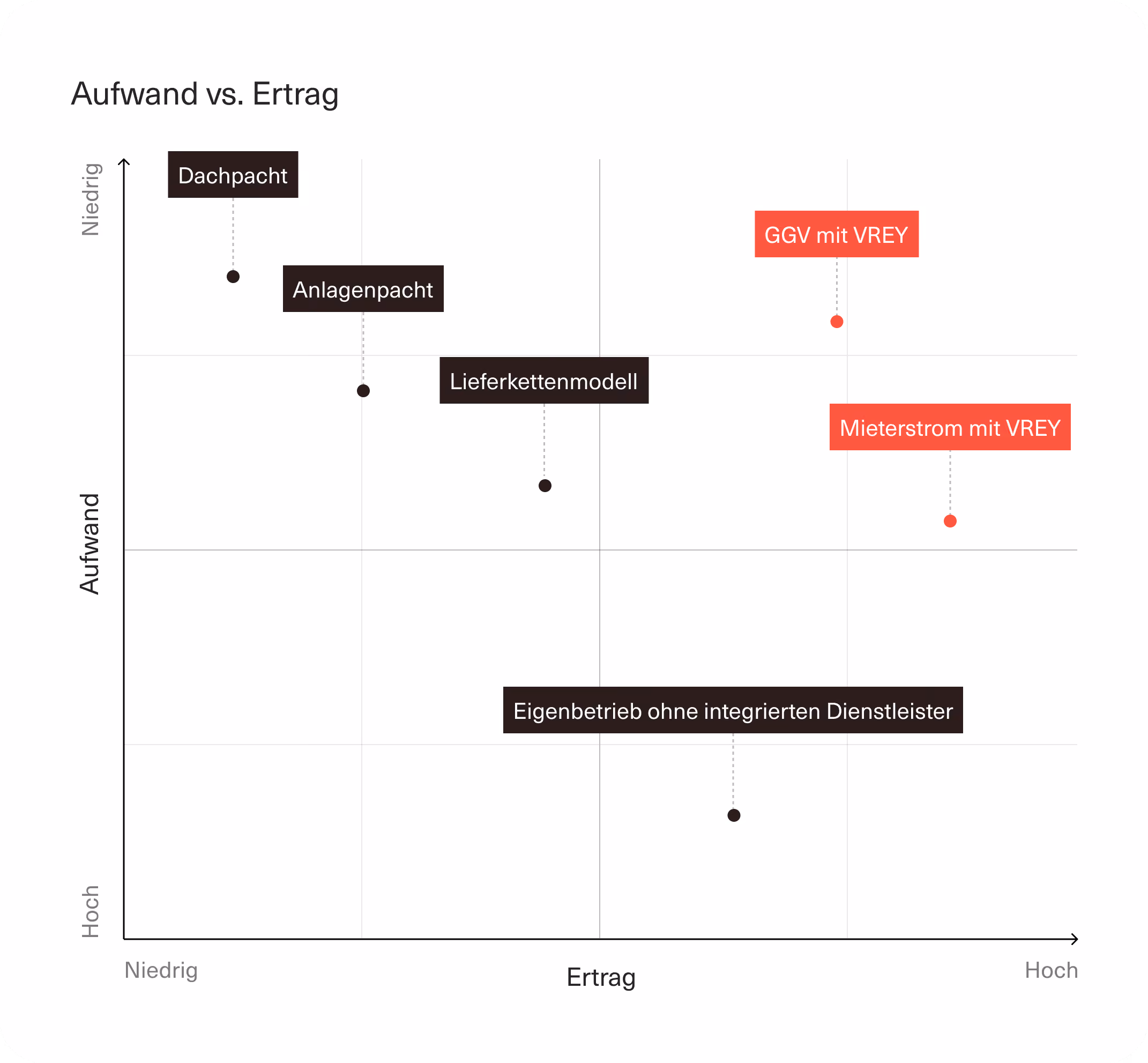 Diagramm Aufwand vs. Ertrag: Dachpacht, Anlagenpacht und Eigenbetrieb im Vergleich zu GGV und Mieterstrom mit VREY