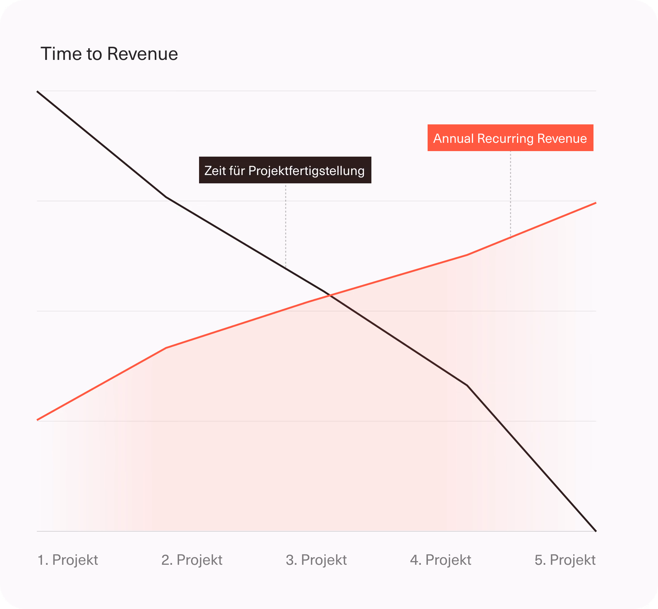 Diagramm Time to Revenue: sinkende Projektzeit und steigender Annual Recurring Revenue über fünf Projekte