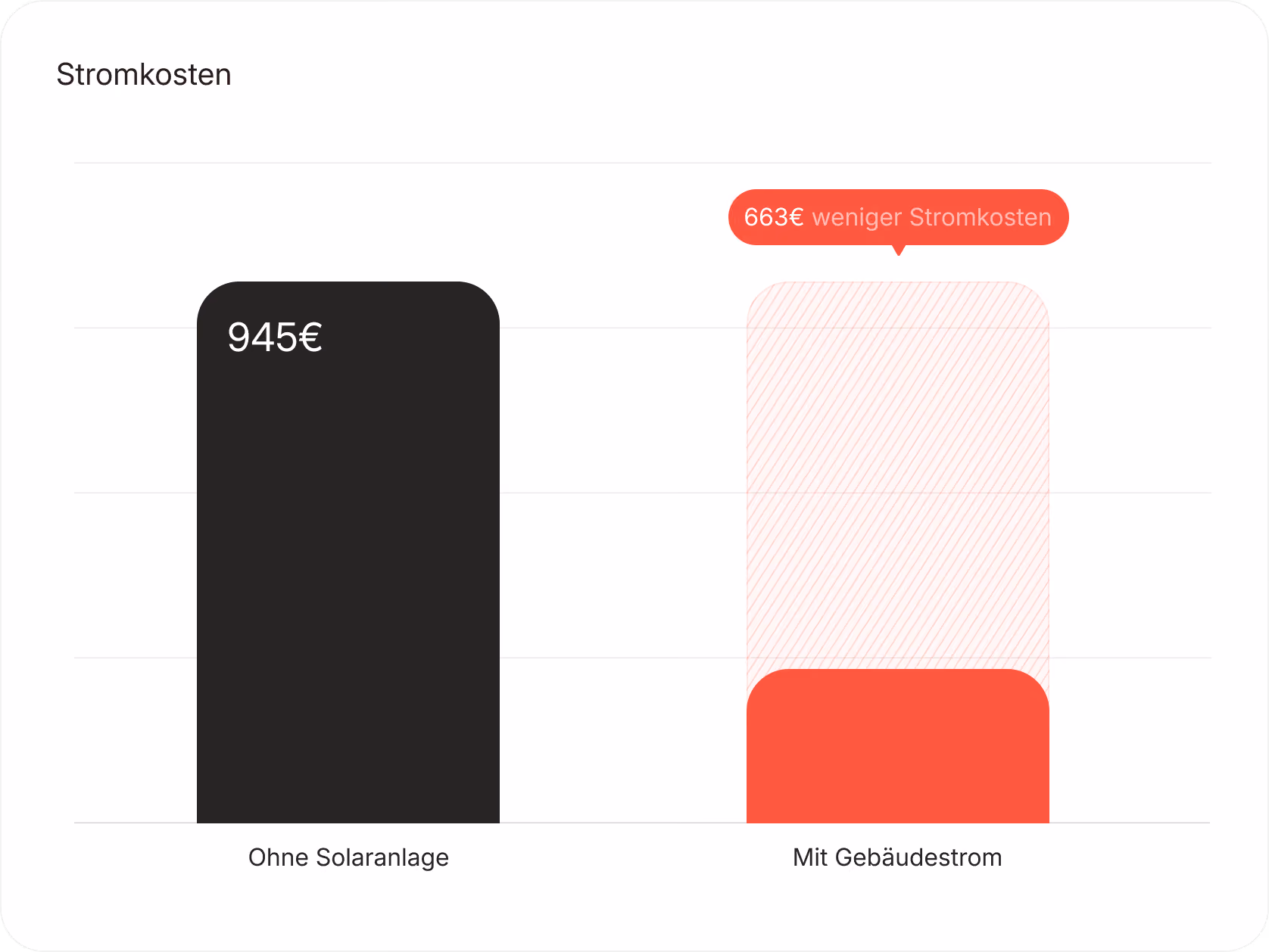 Balkendiagramm Stromkosten: 945 € ohne Solaranlage, 663 € weniger mit Gebäudestrom