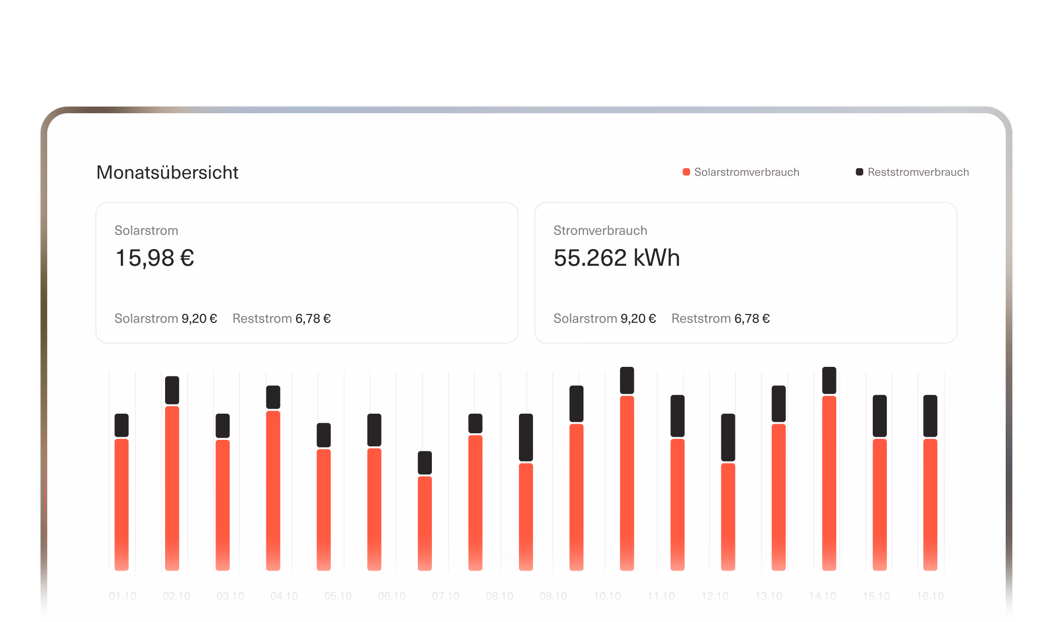 VREY-Dashboard mit Monatsübersicht zu Solarstrom-Kosten, Stromverbrauch in kWh und Verbrauchsbalken