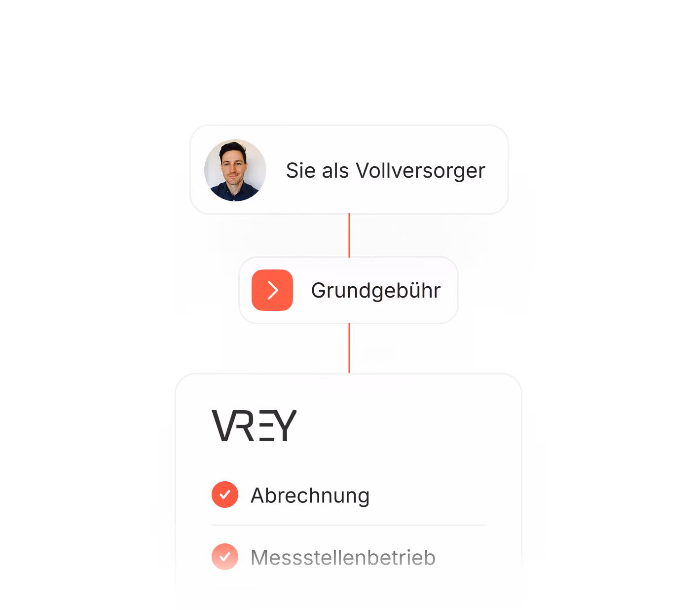 Sie als Vollversorger mit Grundgebühr, VREY übernimmt Abrechnung und Messstellenbetrieb