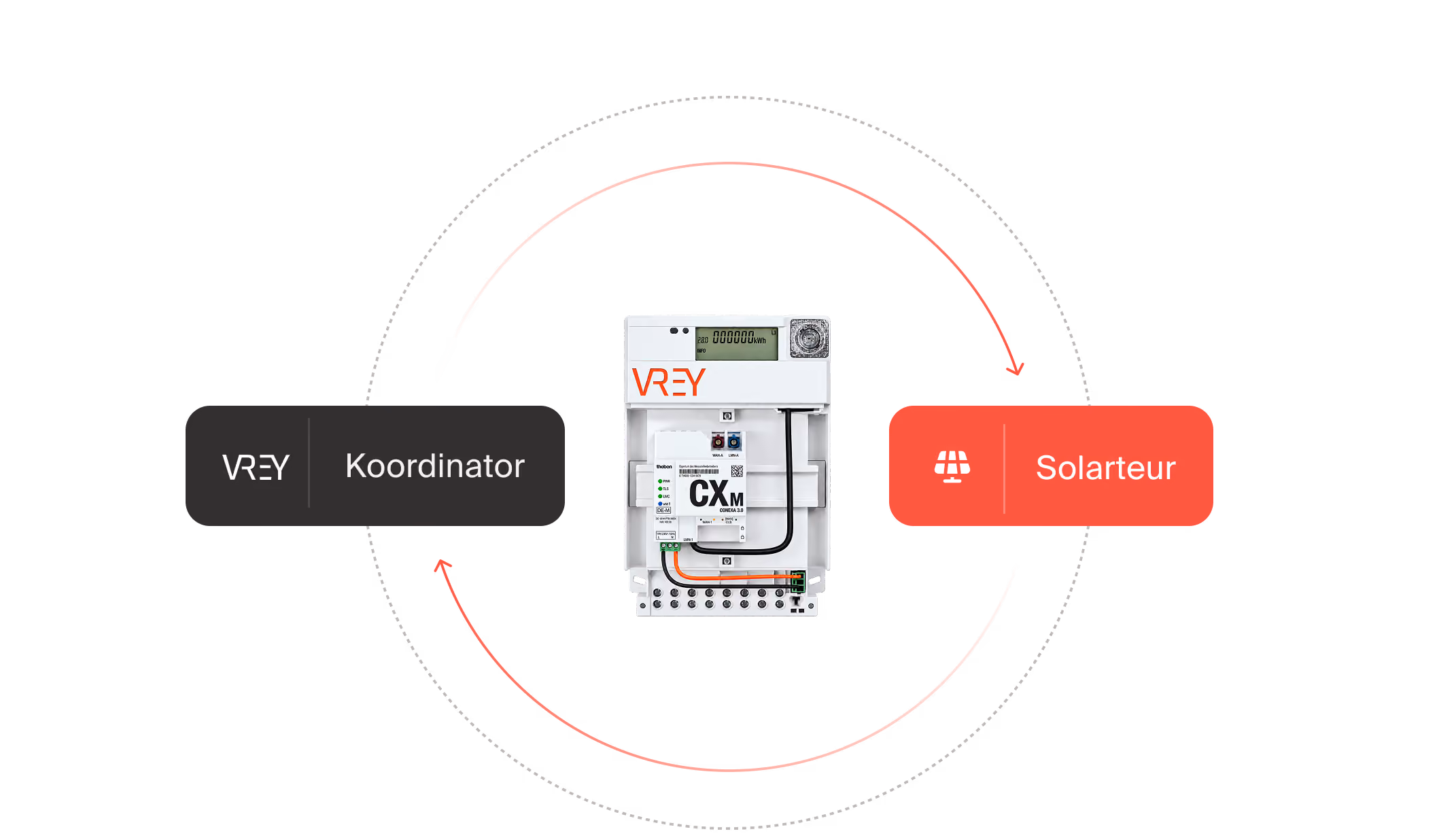 VREY als Koordinator im Austausch mit dem Solarteur rund um den Smart Meter