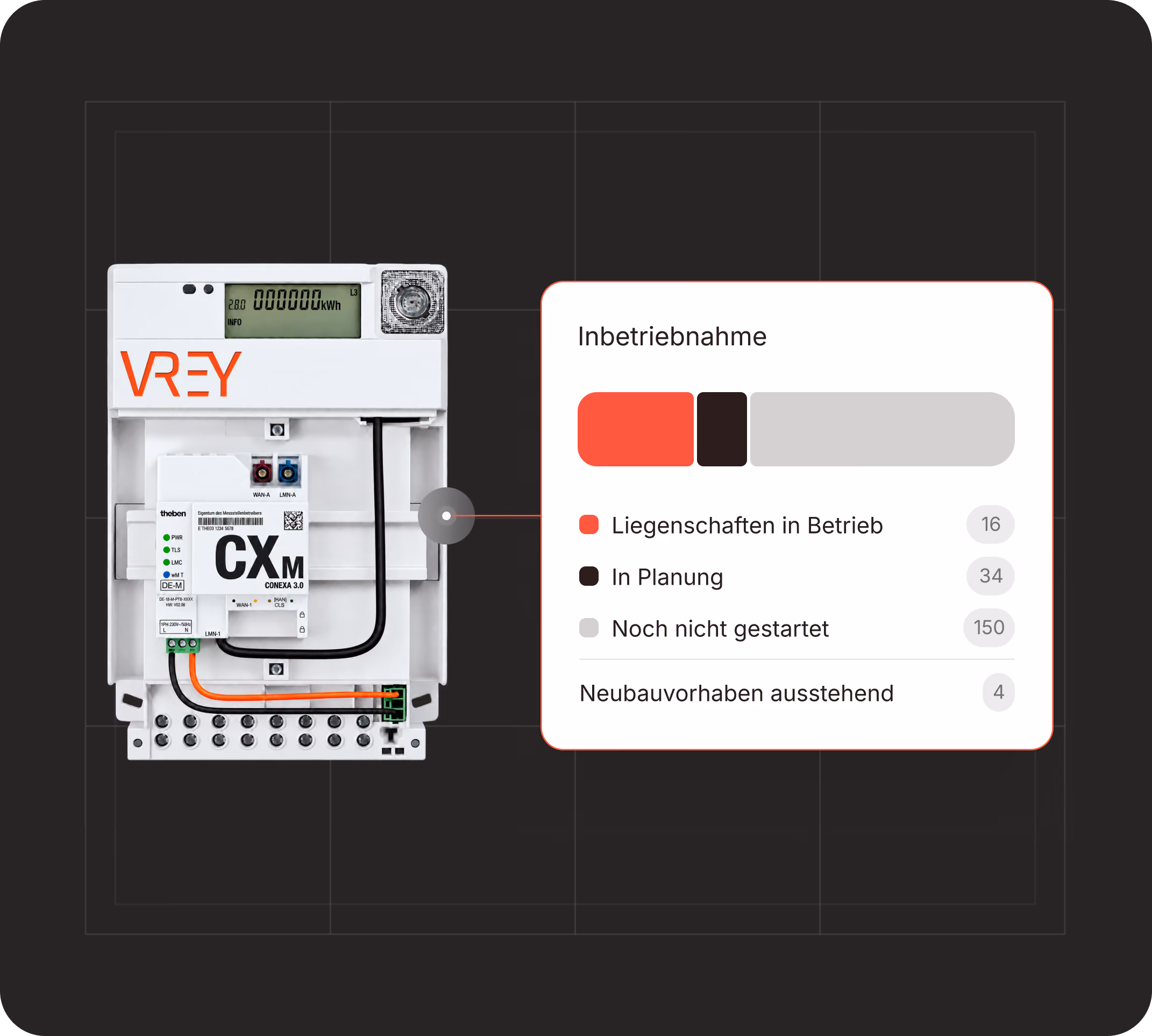 Smart Meter und Inbetriebnahme-Status im Portfolio: Liegenschaften in Betrieb, in Planung und noch nicht gestartet