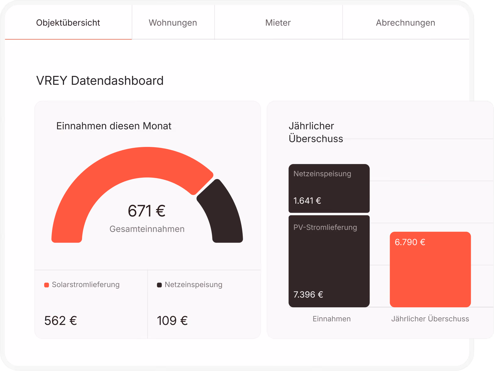 VREY-Dashboard mit monatlichen Einnahmen aus Solarstromlieferung und Netzeinspeisung sowie jährlichem Überschuss