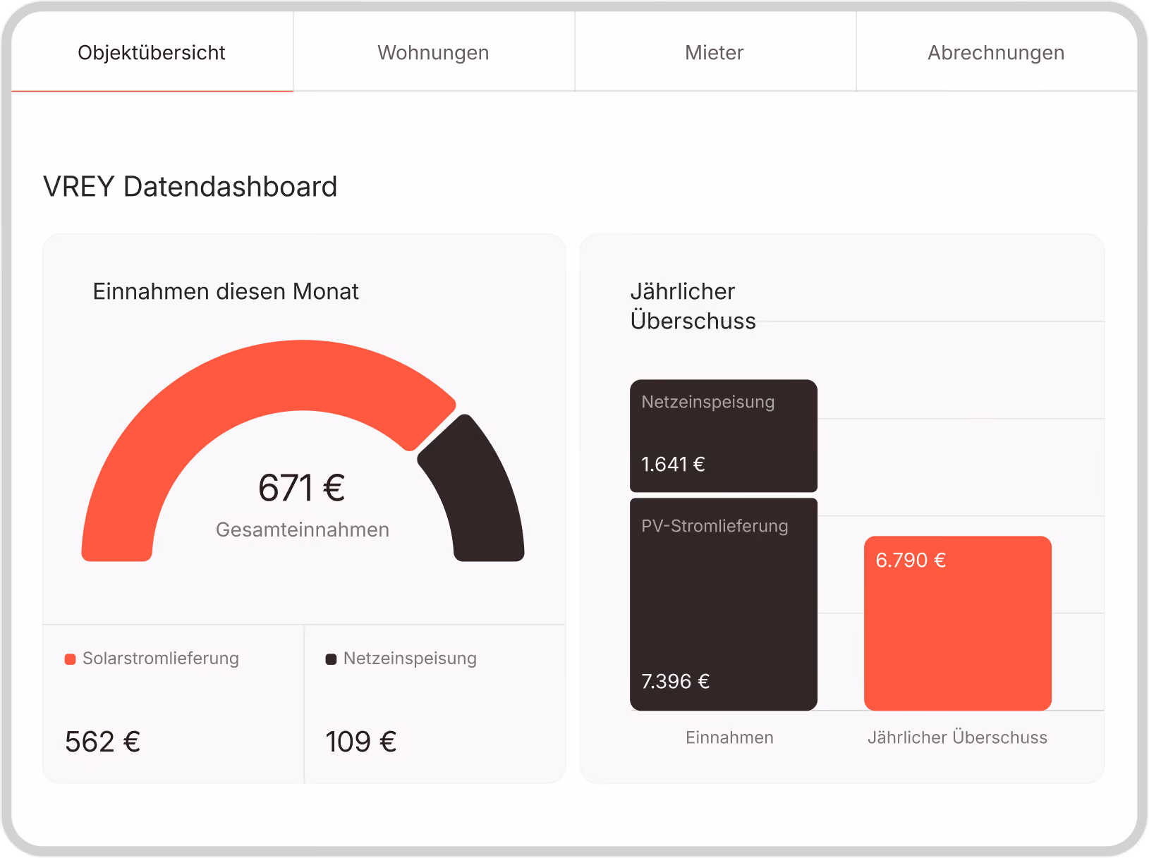 VREY-Dashboard mit monatlichen Einnahmen aus Solarstromlieferung und Netzeinspeisung sowie jährlichem Überschuss