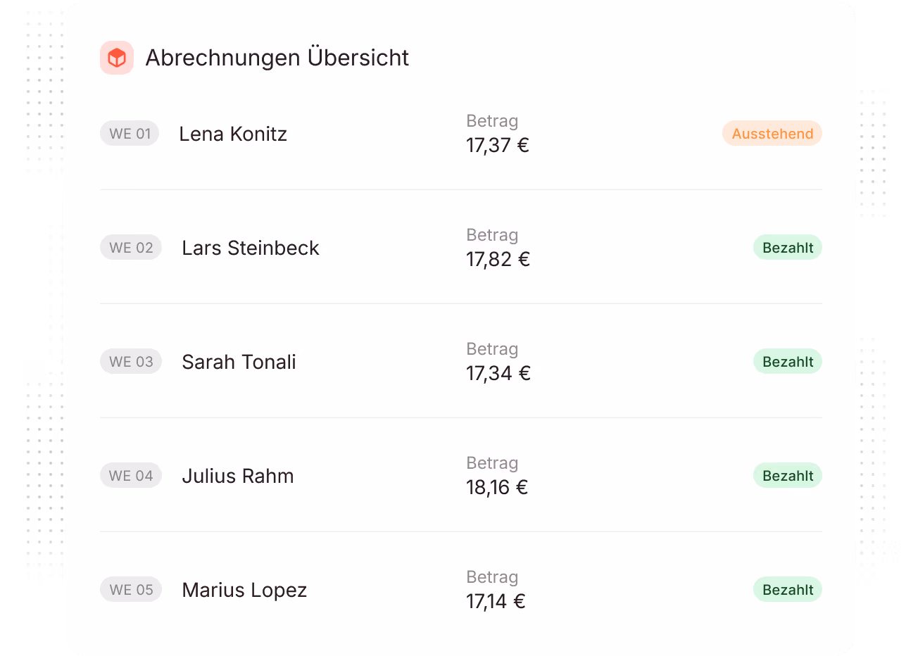 Übersicht der Abrechnungen mit fünf Einträgen: Lena Konitz mit 17,37 Euro ausstehend, Lars Steinbeck mit 17,82 Euro bezahlt, Sarah Tonali mit 17,34 Euro bezahlt, Julius Rahm mit 18,16 Euro bezahlt, Marius Lopez mit 17,14 Euro bezahlt.