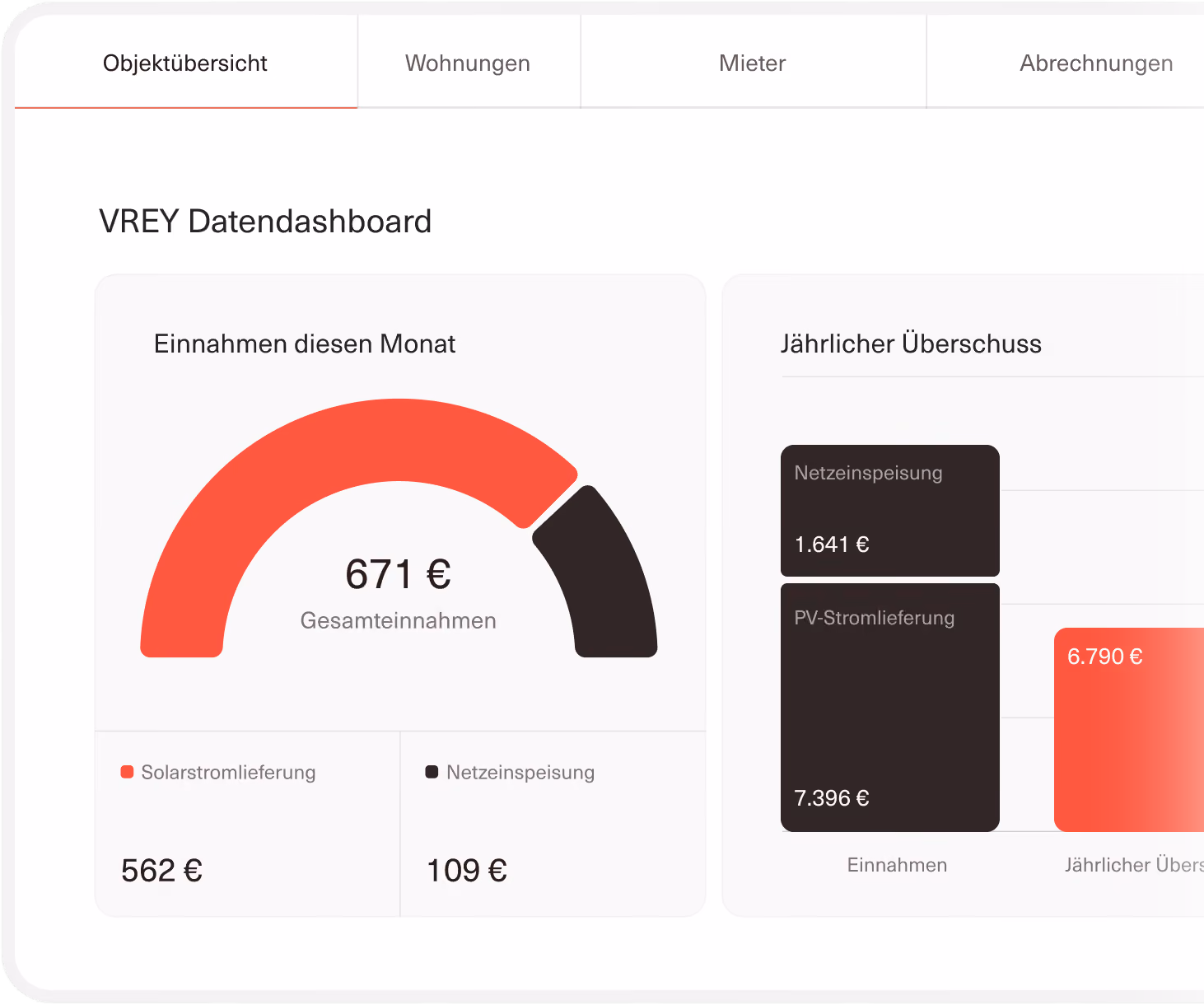 VREY-Datendashboard mit monatlichen Einnahmen aus Solarstromlieferung und Netzeinspeisung sowie jährlichem Überschuss