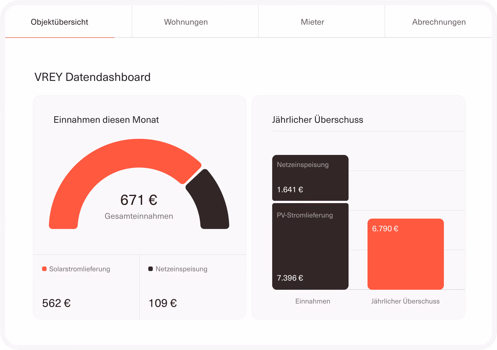 VREY-Datendashboard mit Einnahmen diesen Monat aus Solarstromlieferung und Netzeinspeisung sowie jährlichem Überschuss