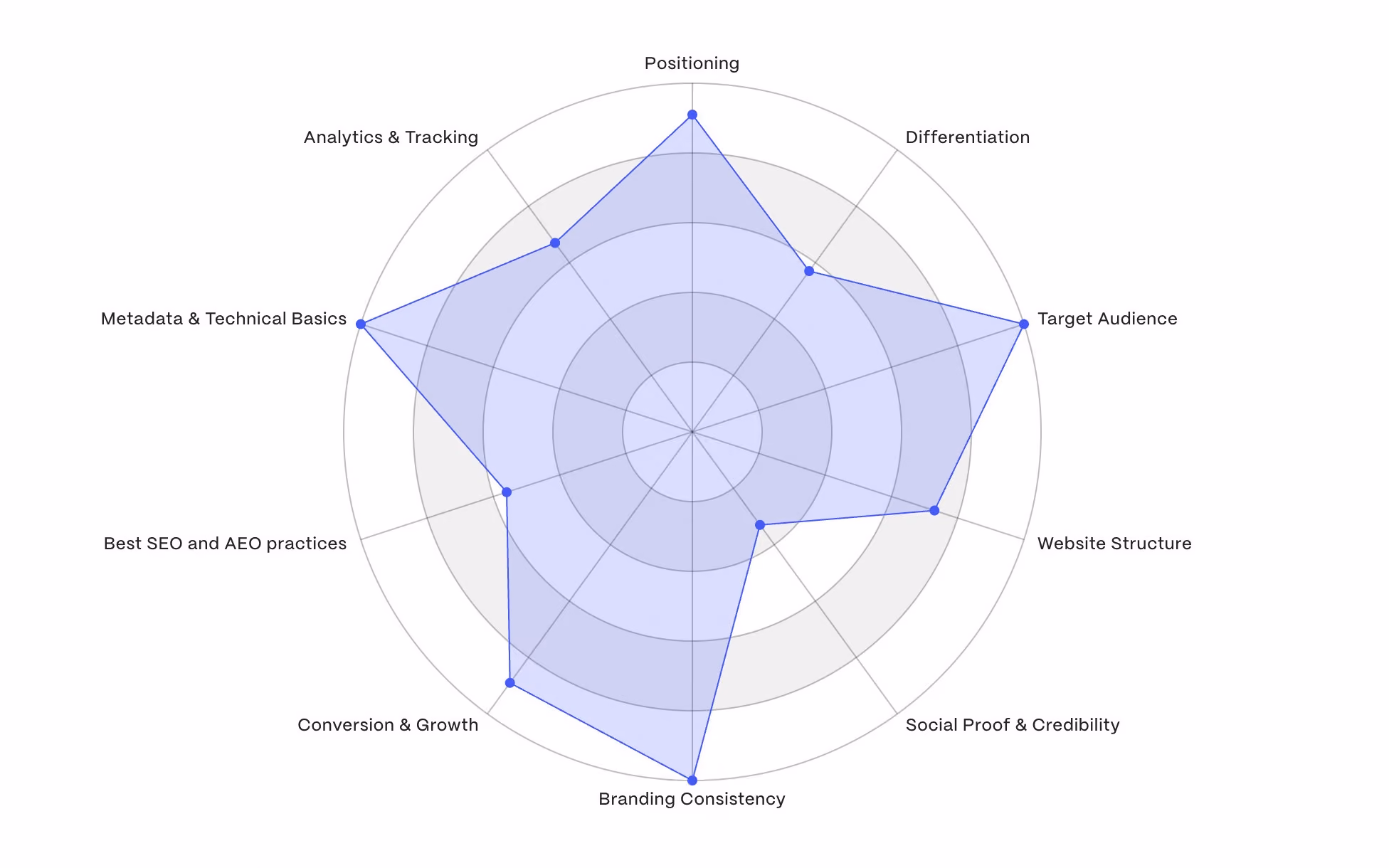 A graph displaying an example result of the Foresight free website audit across 10 strategy dimensions.