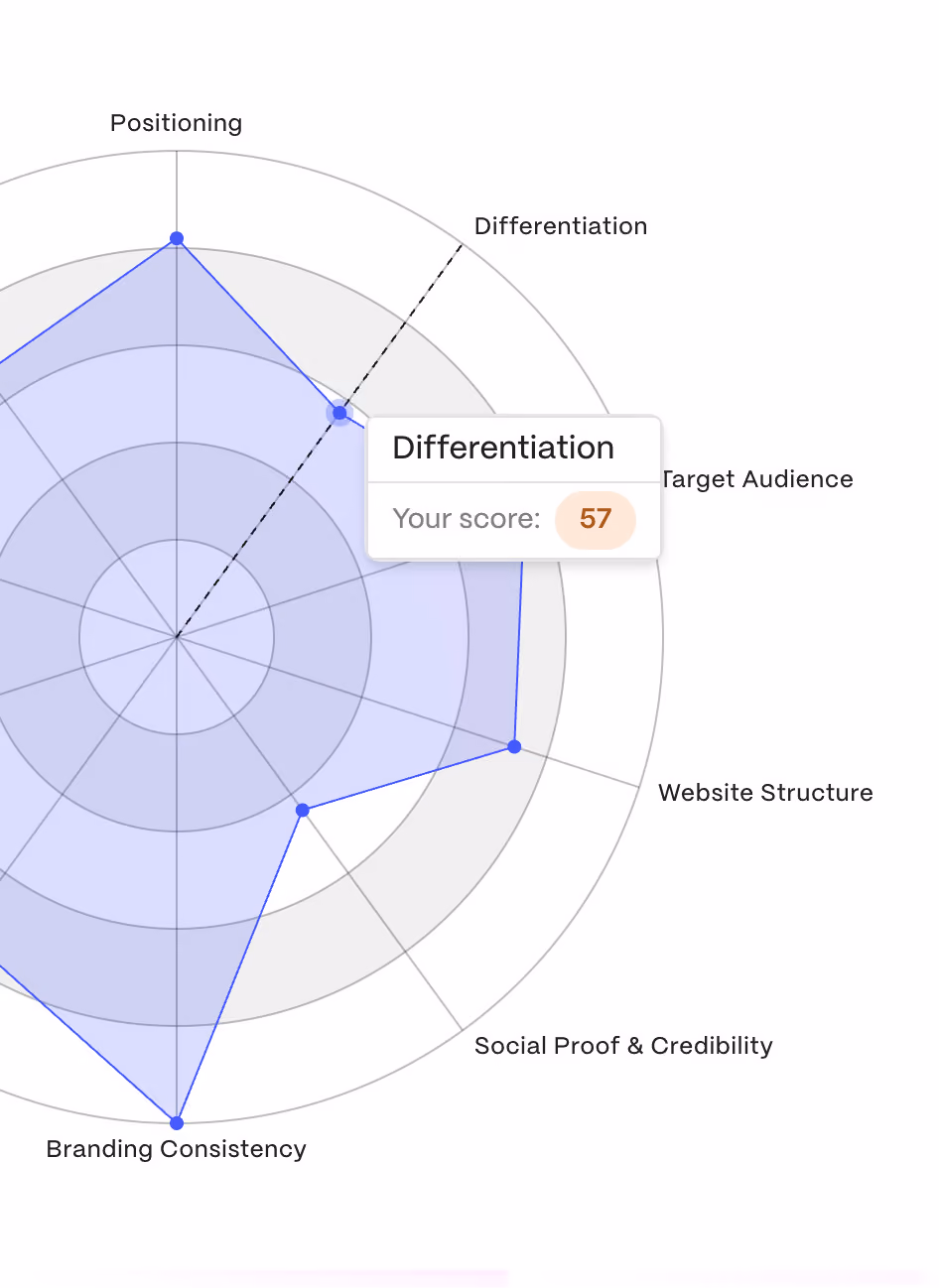 Screenshot from Foresight website audit results page partially showing the chart with differentiation in focus.