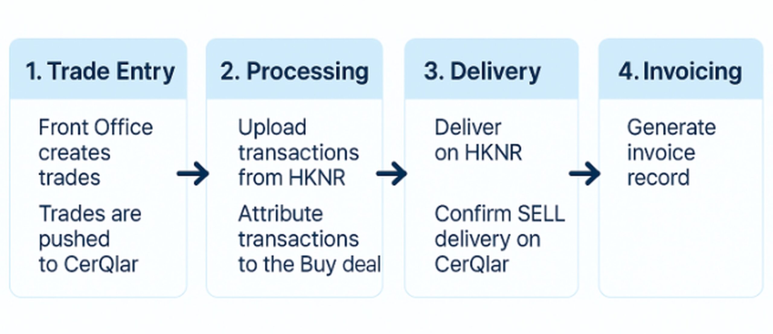 Process flow of how EWE uses CerQlar to manage buy and sell GoO transactions