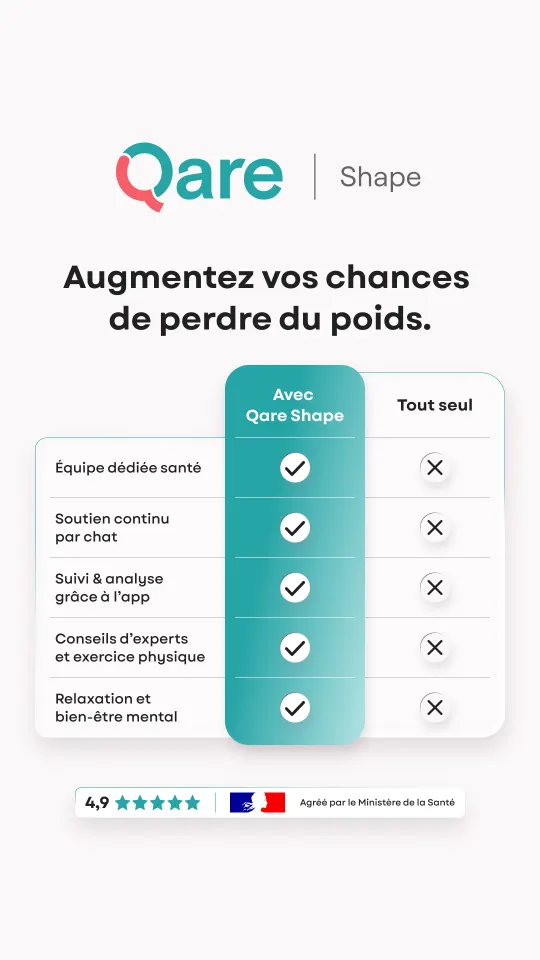 Publicité Qare Shape « Augmentez vos chances de perdre du poids », tableau comparatif Avec Qare Shape / Tout seul sur 5 critères (équipe santé, chat, suivi via l'app, conseils d'experts, bien-être mental), note 4,9 étoiles