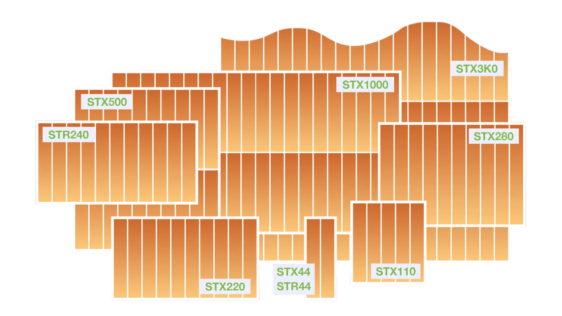 Diagramme illustrant les capacités de stockage flexibles de la série Storex, avec des zones étiquetées STX500, STX1000, STX3K0, STR240, STX280, STX220, STX44, STR44, et STX110, chacune représentée par des barres de différentes hauteurs en dégradé orange.