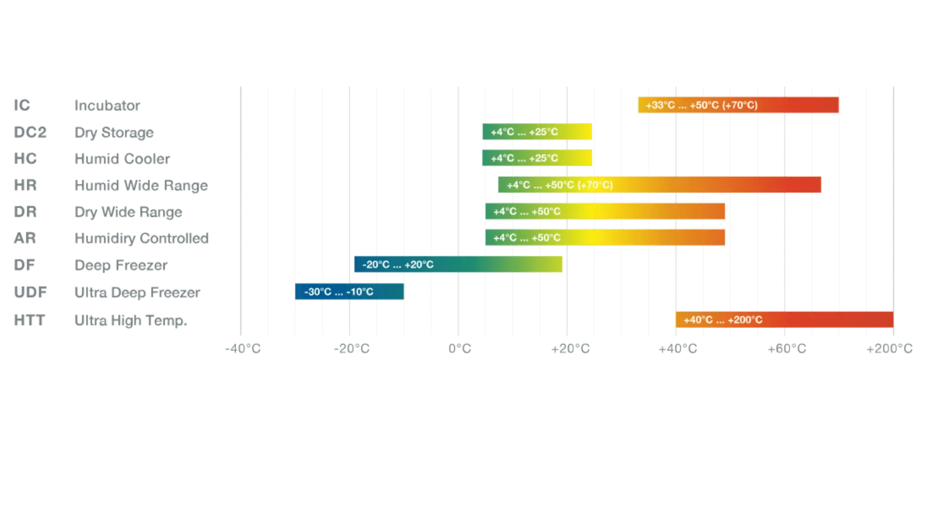 Diagramme montrant les plages de température stables pour différentes catégories de stockage et congélation allant de -30°C à +200°C, incluant Indicateur, Dry Storage, Humid Cooler, Humid Wide Temp, Dry Wide Temp, Humidity Controlled, Deep Freezer, Ultra Deep Freezer, et Ultra High Temp.