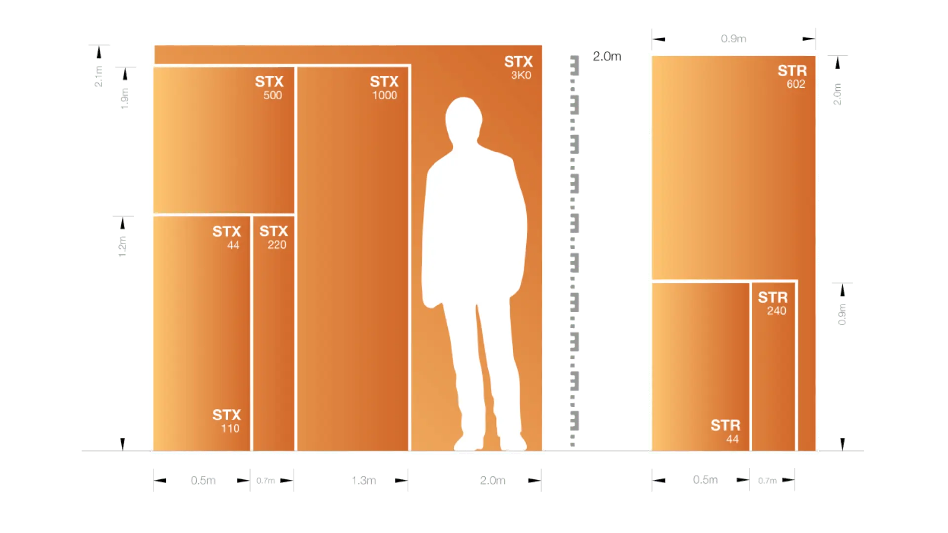 Diagramme comparant les dimensions optimisées de différents instruments de séries STX et STR, avec un homme en silhouette pour échelle. Les instruments STX (44, 110, 220, 500, 1000, 3K0) sont à gauche dans une structure de 2 mètres de largeur et environ 2,3 mètres de hauteur. Les instruments STR (44, 240, 602) sont à droite dans une structure de 0,9 mètre sur 2 mètres de hauteur. Les mesures horizontales et verticales sont indiquées autour des formes rectangulaires. Les couleurs sont dégradées en orange.