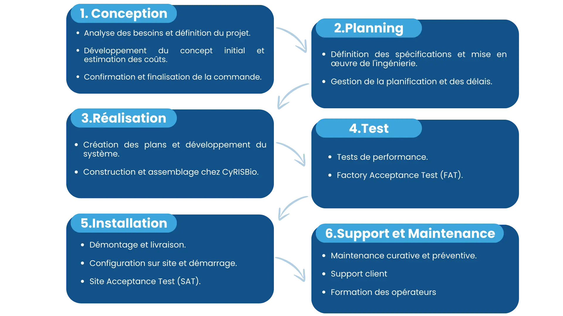 Diagramme des étapes de conception d'une plateforme robotique personnalisée pour l'automatisation de laboratoire en six phases : 1. Conception, analyse des besoins, définition du projet, développement du concept initial, estimation des coûts, confirmation de la commande. 2. Planification, définition des spécifications, mise en œuvre de l'ingénierie, gestion de la planification et des délais. 3. Réalisation, création des plans, développement du système, construction et assemblage. 4. Test, tests de performance, test d'acceptation en usine. 5. Installation, démontage, livraison, configuration sur site, démarrage, test d'acceptation sur site. 6. Support et maintenance, maintenance curative et préventive, support client, formation des opérateurs.