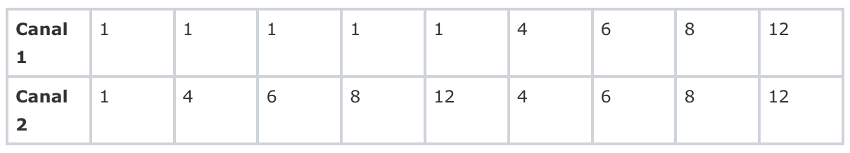Tableau montrant deux lignes nommées Canal 1 et Canal 2 avec les valeurs numériques : Canal 1 - 1, 1, 1, 1, 1, 4, 6, 8, 12 ; Canal 2 - 1, 4, 6, 8, 12, 4, 6, 8, 12.