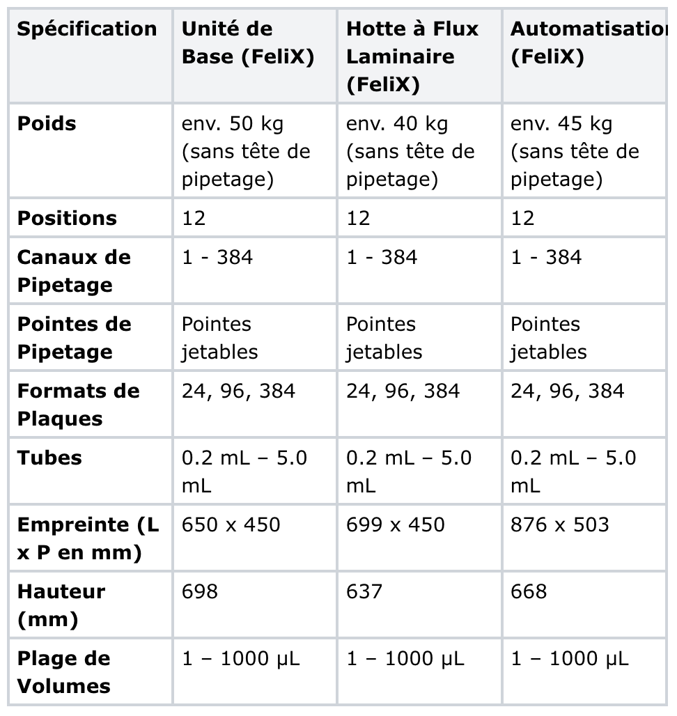 Tableau comparatif des spécifications techniques de trois configurations FeliX : Unité de Base, Hotte à Flux Laminaire et Automatisation. Les spécifications incluent poids (environ 40-50 kg sans tête de pipetage), nombre de positions (12), canaux de pipetage (1 à 384), types de pointes (jetables), formats de plaques (24, 96, 384), volumes de tubes (0,2 à 5,0 mL), empreintes en mm, hauteurs en mm, et plages de volumes (1 à 1000 µL). Les dimensions et poids varient légèrement entre les configurations.