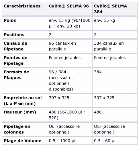Tableau comparatif des caractéristiques des modèles CyBio® SELMA 96 et CyBio® SELMA 384, incluant le poids, positions, canaux de pipetage, pointes de pipetage, formats de plaques, empreinte au sol, hauteur, pipetage en colonnes et plage de volume.