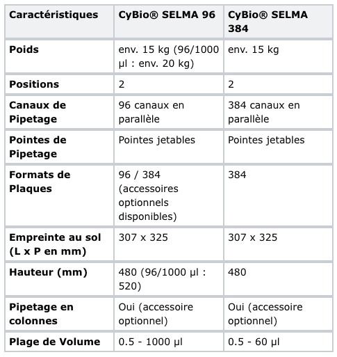 Tableau comparatif des caractéristiques des modèles CyBio® SELMA 96 et CyBio® SELMA 384, incluant le poids, positions, canaux de pipetage, pointes de pipetage, formats de plaques, empreinte au sol, hauteur, pipetage en colonnes et plage de volume.