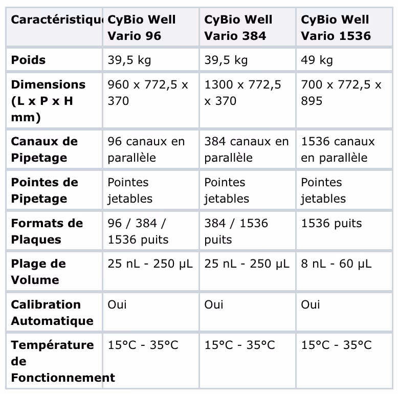 Tableau comparatif des caractéristiques des appareils CyBio Well Vario 96, 384 et 1536, incluant poids, dimensions, canaux de pipetage, pointes de pipetage, formats de plaques, plage de volume, calibration automatique et température de fonctionnement.