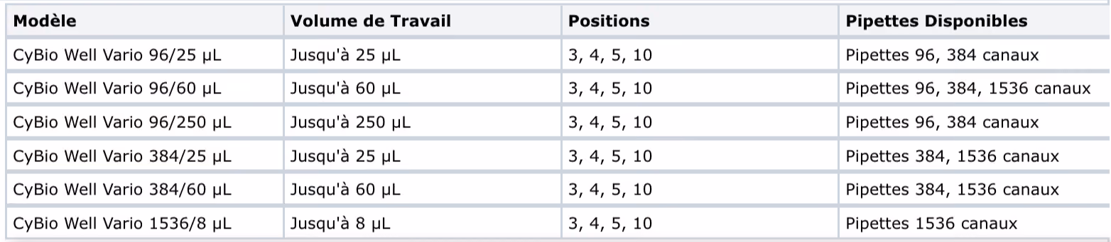 Tableau comparatif des modèles CyBio Well Vario avec colonnes pour modèle, volume de travail allant jusqu'à 25, 60, 250, ou 8 µL, positions disponibles 3, 4, 5, 10, et pipettes disponibles avec 96, 384 ou 1536 canaux selon modèle.