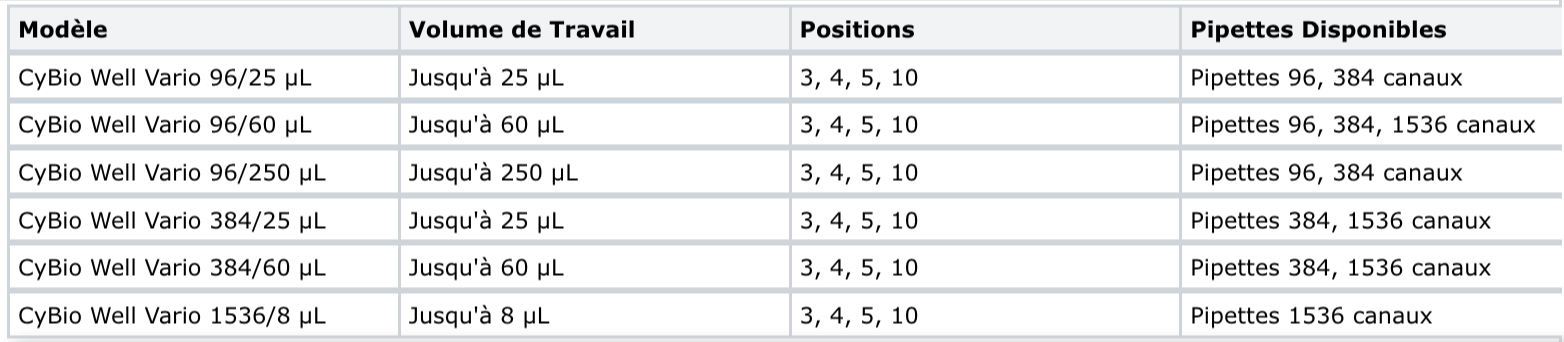 Tableau comparatif des modèles CyBio Well Vario avec colonnes pour modèle, volume de travail allant jusqu'à 25, 60, 250, ou 8 µL, positions disponibles 3, 4, 5, 10, et pipettes disponibles avec 96, 384 ou 1536 canaux selon modèle.