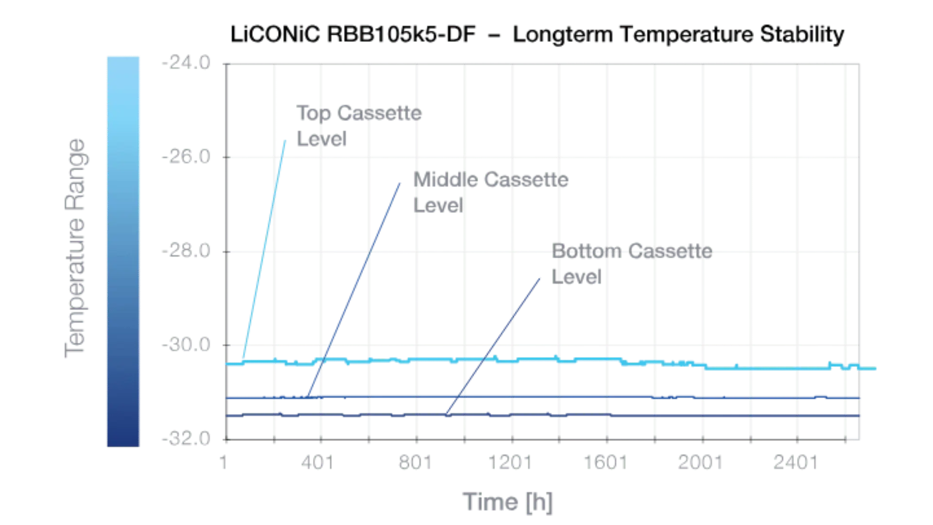Graph showing long-term temperature stability for LICONIC RBS10536-DF over 24 hours, with temperature on the vertical axis (-32 to -24 °C) and time on the horizontal axis in hours. Three lines represent different cassette levels: top cassette level is around -26 °C, middle cassette level near -30 °C, and bottom cassette level near -32 °C, all maintaining stable temperatures throughout the time period.