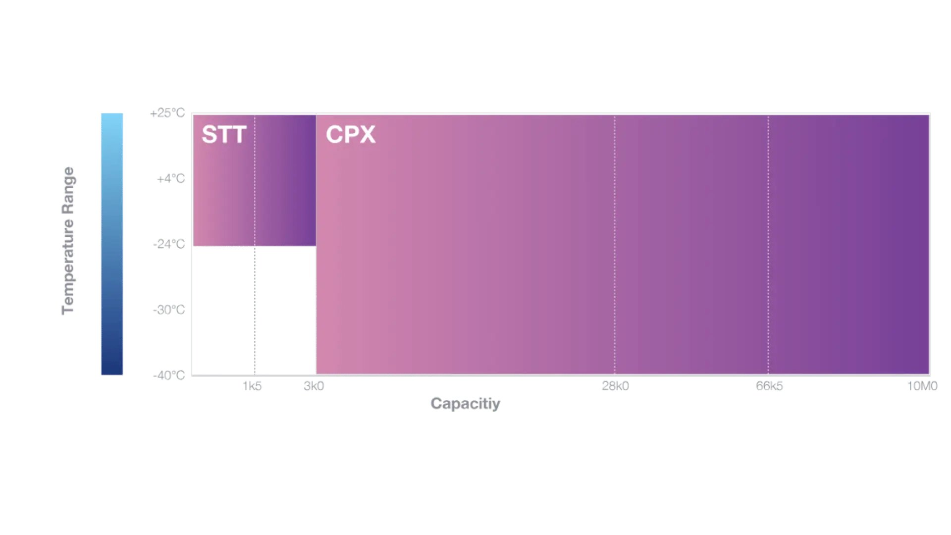 Graph illustrating temperature range and capacity for STT and CPX. The vertical axis shows temperature range from -40°C to +25°C, with a color gradient from dark blue to light purple. The horizontal axis shows capacity from 0 to 10000 in increments. STT covers a smaller capacity range and lower temperature range, while CPX covers a larger capacity range and higher temperature range, indicated by different shades of purple.