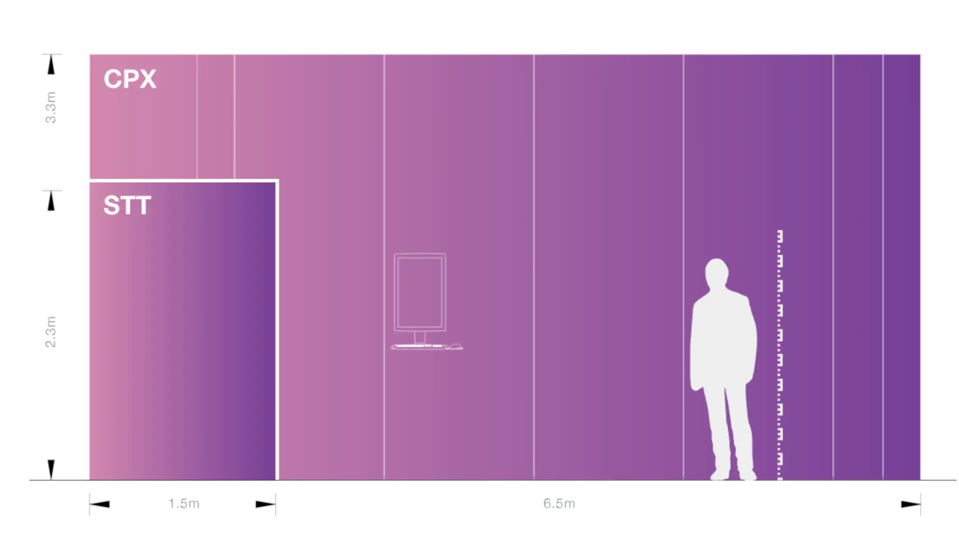 Diagramme d'une unité de stockage automatisée CPX montrant une section STT de 1,6 m de large et la hauteur totale d'environ 3,0 m avec une silhouette humaine pour échelle.