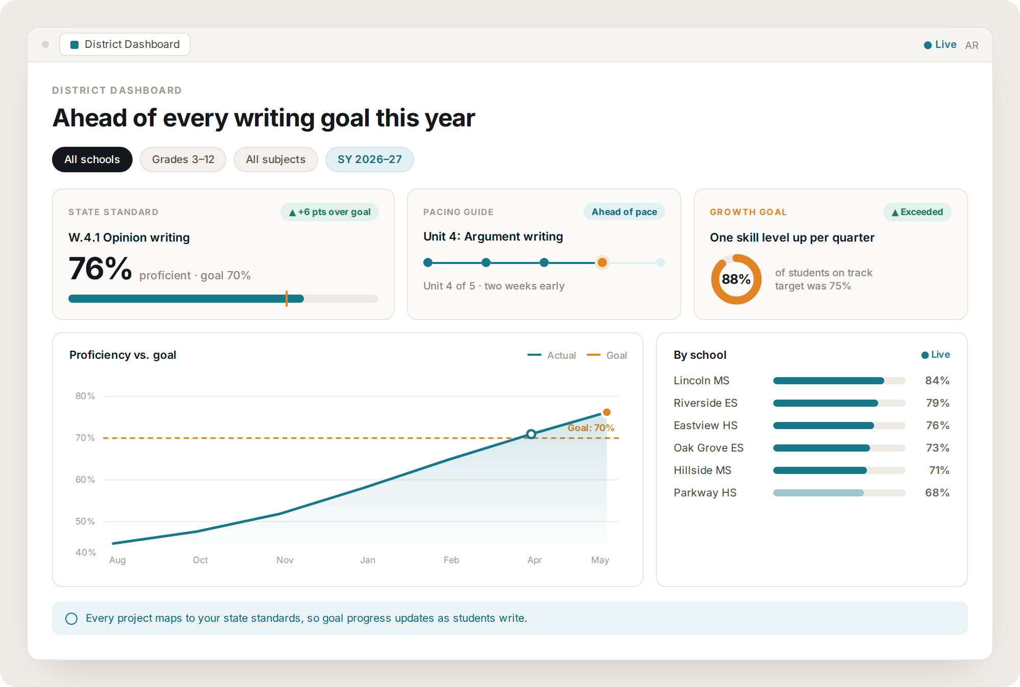 Lumi district dashboard showing writing goals exceeded across schools
