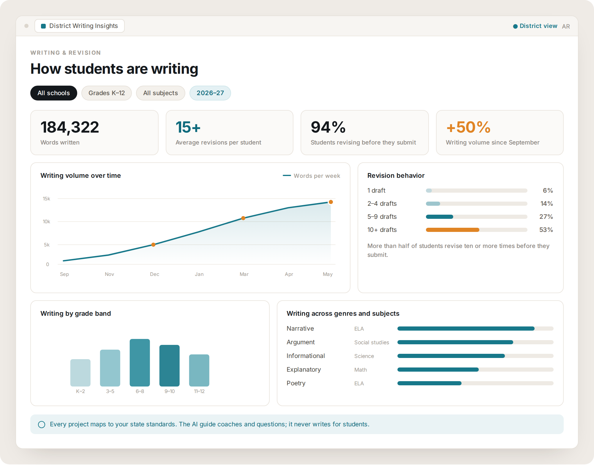 Lumi district writing insights showing 15+ average revisions per student and a 50 percent rise in writing volume