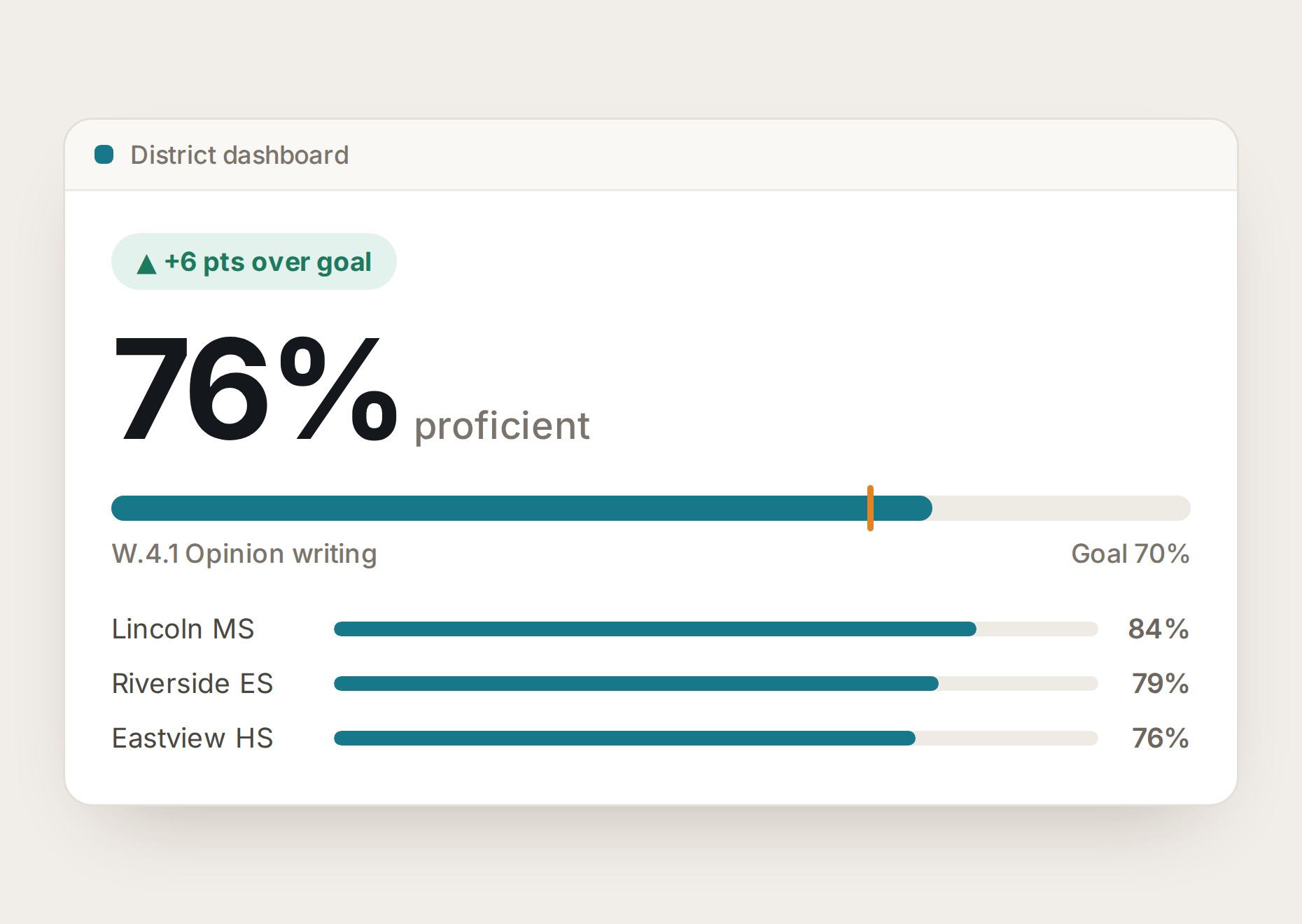 Lumi district dashboard showing 76 percent proficient against a 70 percent goal with school breakdown