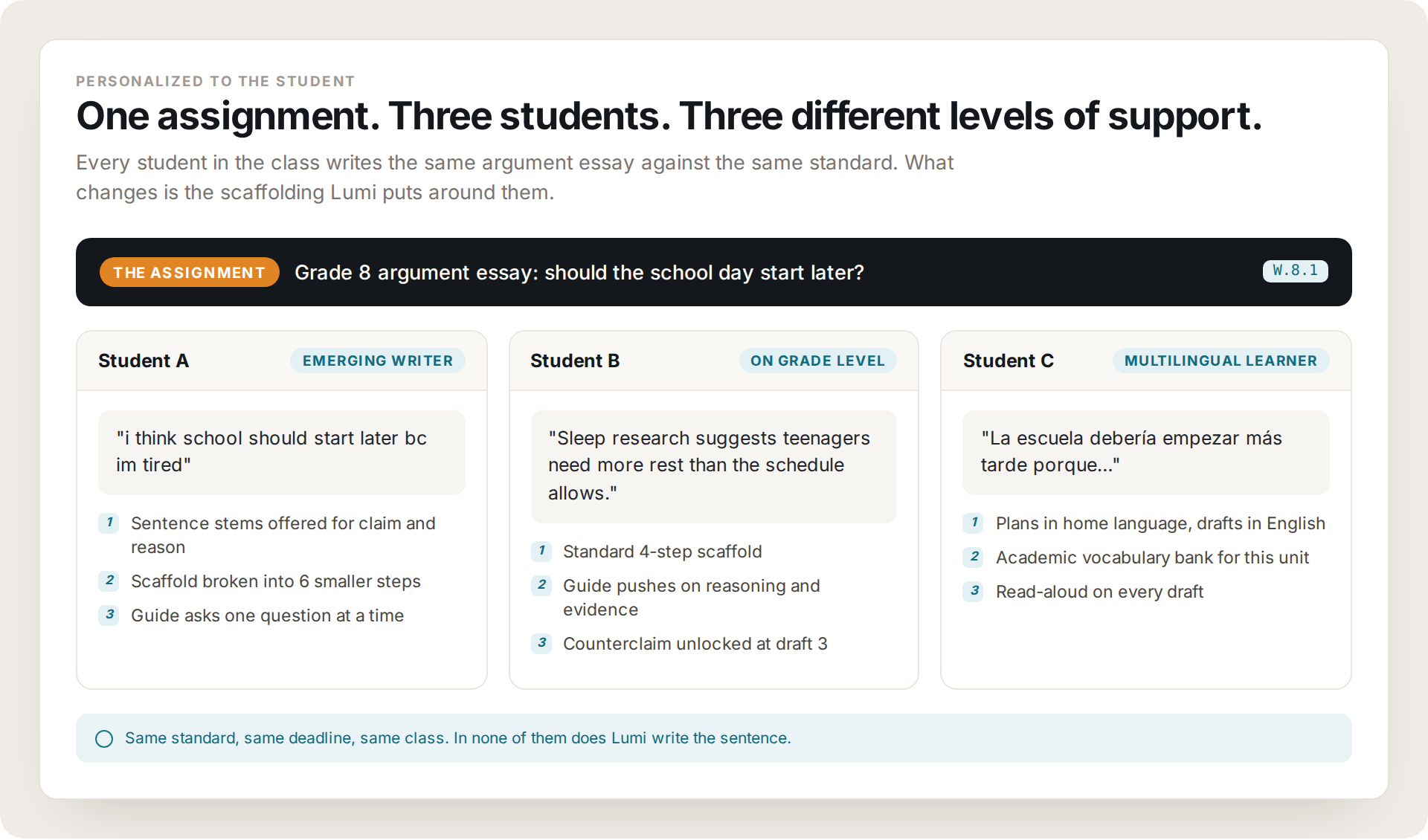 One grade 8 argument assignment shown with three different levels of Lumi support: sentence stems for an emerging writer, the standard scaffold for an on-grade student, and home-language planning for a multilingual learner