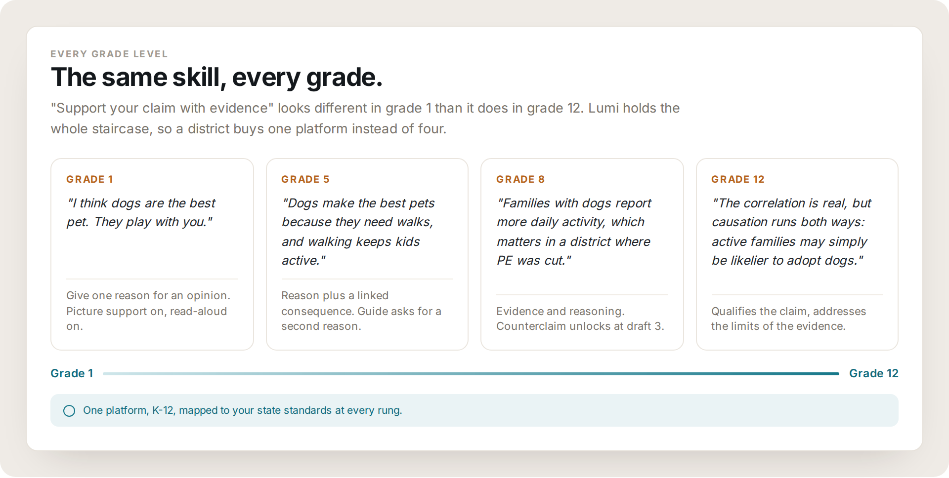 The same claim-and-evidence writing skill shown at grades 1, 5, 8 and 12 with the Lumi scaffolding that supports each level
