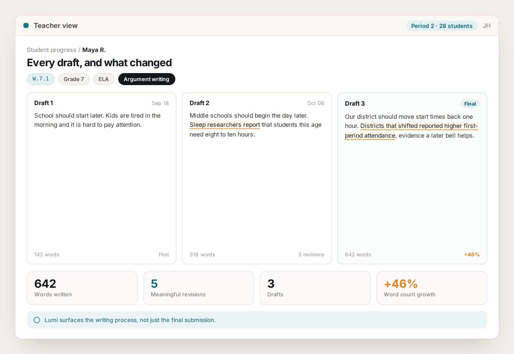 Lumi teacher view showing three drafts side by side with revision counts and word count growth