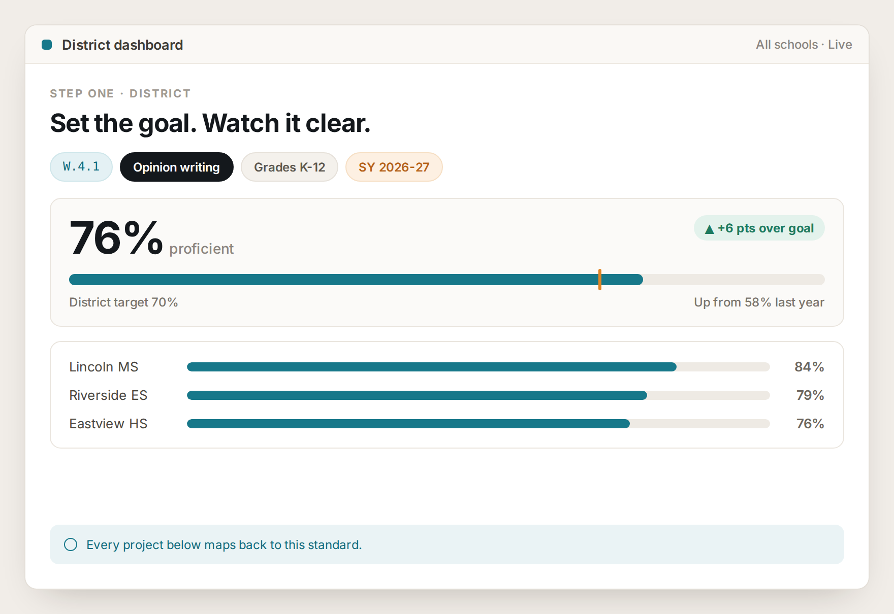 Lumi district dashboard showing opinion writing proficiency above the district target