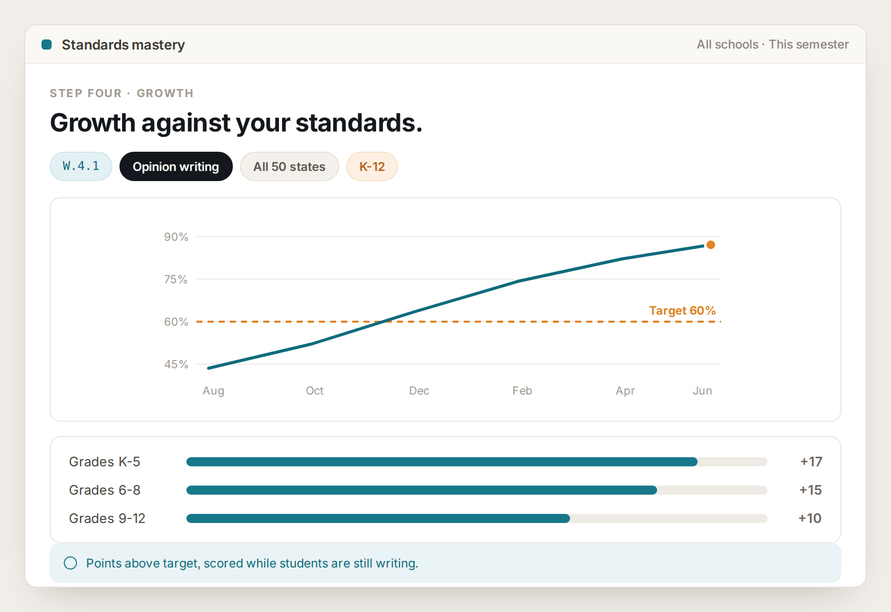 Lumi standards mastery view showing growth above target across every grade band