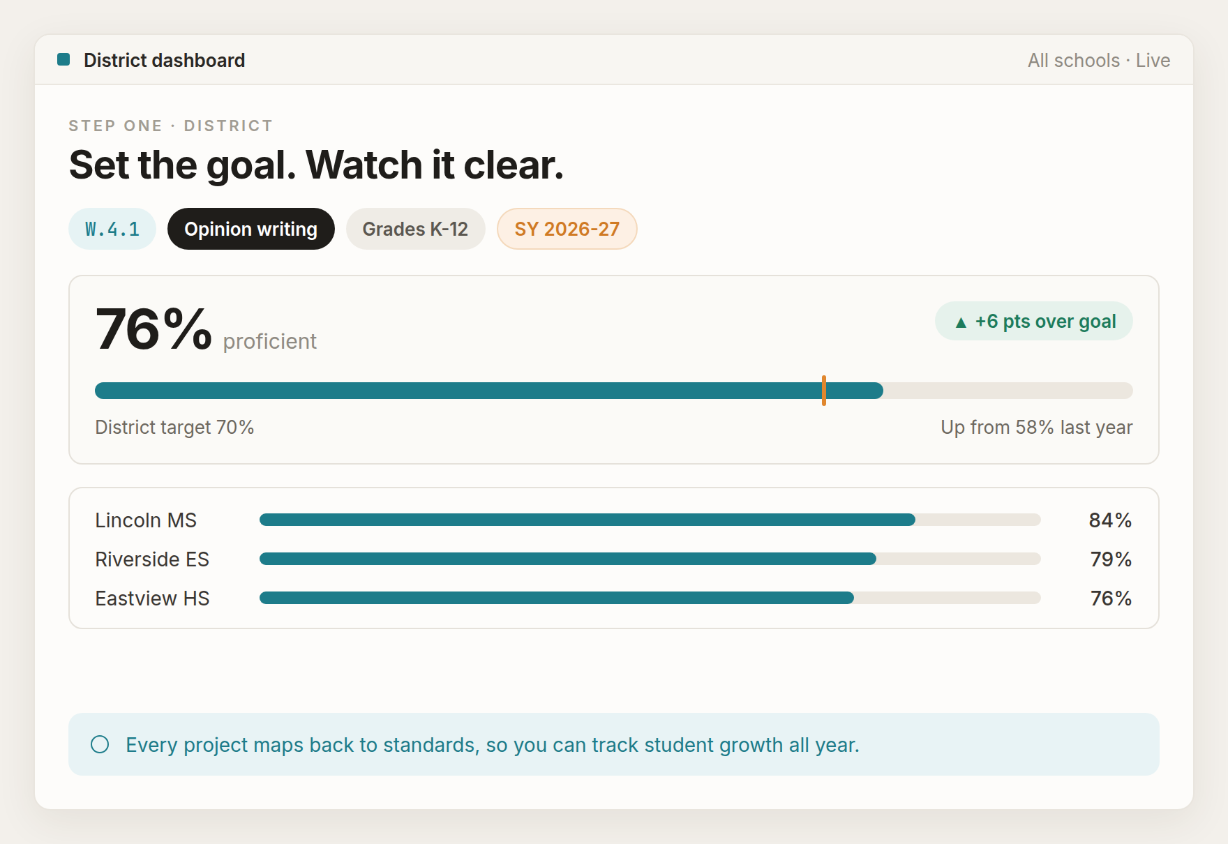 Lumi district dashboard showing opinion writing proficiency at 76 percent against a 70 percent target