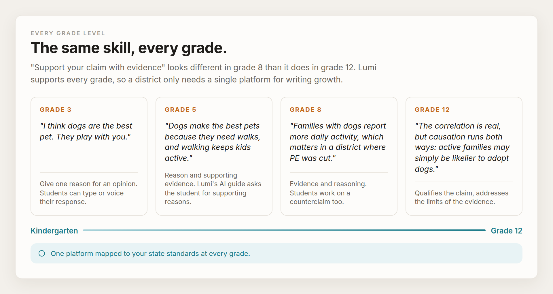 The same claim-and-evidence writing skill shown at grades 1, 5, 8 and 12 with the Lumi scaffolding that supports each level