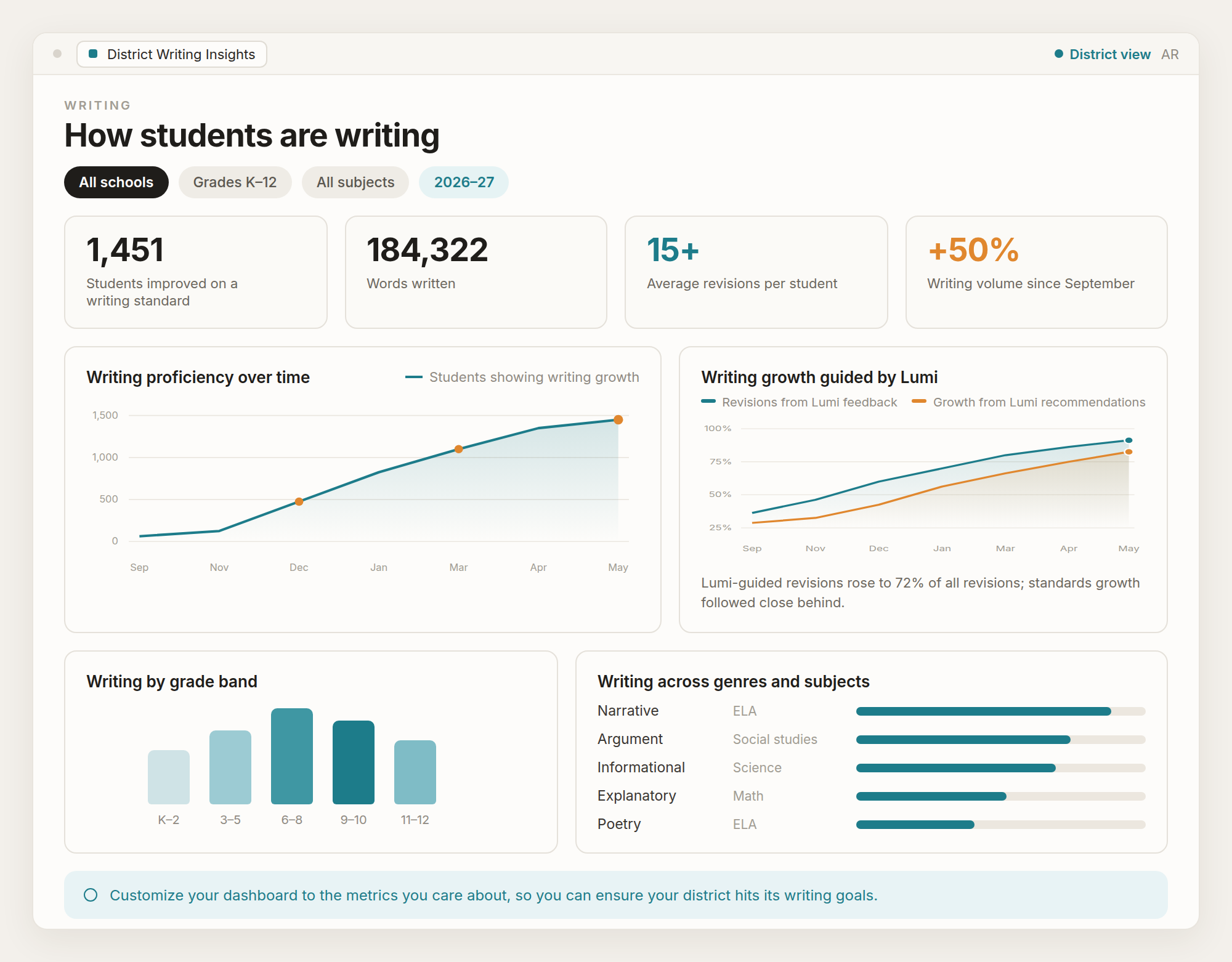 Lumi district writing insights showing 15+ average revisions per student and a 50 percent rise in writing volume